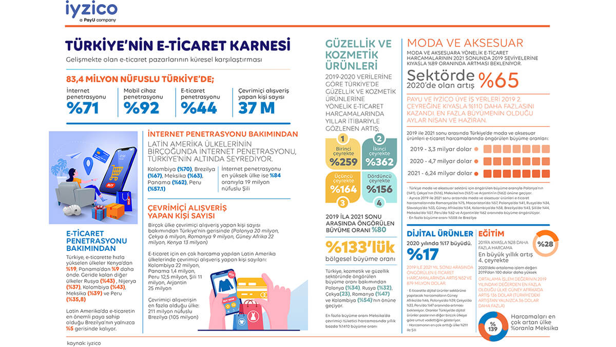 Global E-Ticaret Raporu Açıklandı: Gelişen Pazarların Yıldızı Türkiye!