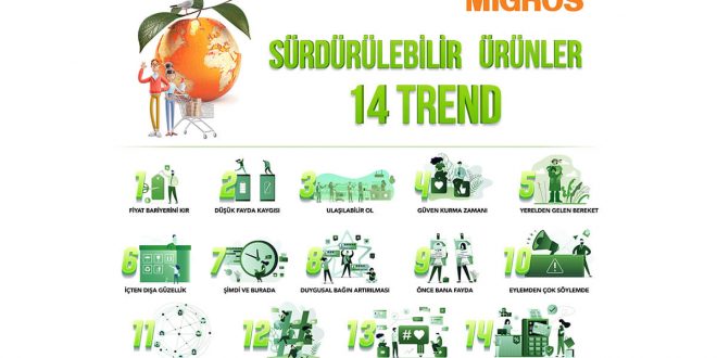 Migros'tan sürdürülebilirlik algısı araştırması