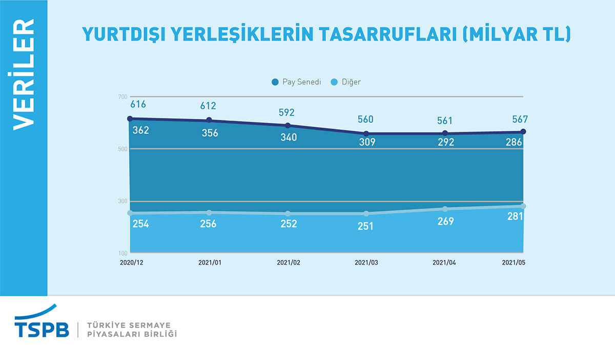 Yerli Yatırımcıların Hisse Senedi Varlıkları Bir Yılda Yüzde 70 Büyüdü