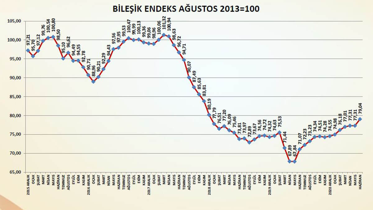 Bileşik Endeks haziranda hızlı bir artış gösterirken Üretim ve İhracat Endeksleri zirve yaptı