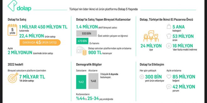 Dolap satıcıları 5 yılda 1 milyar 450 milyon TL’lik satış yaptı