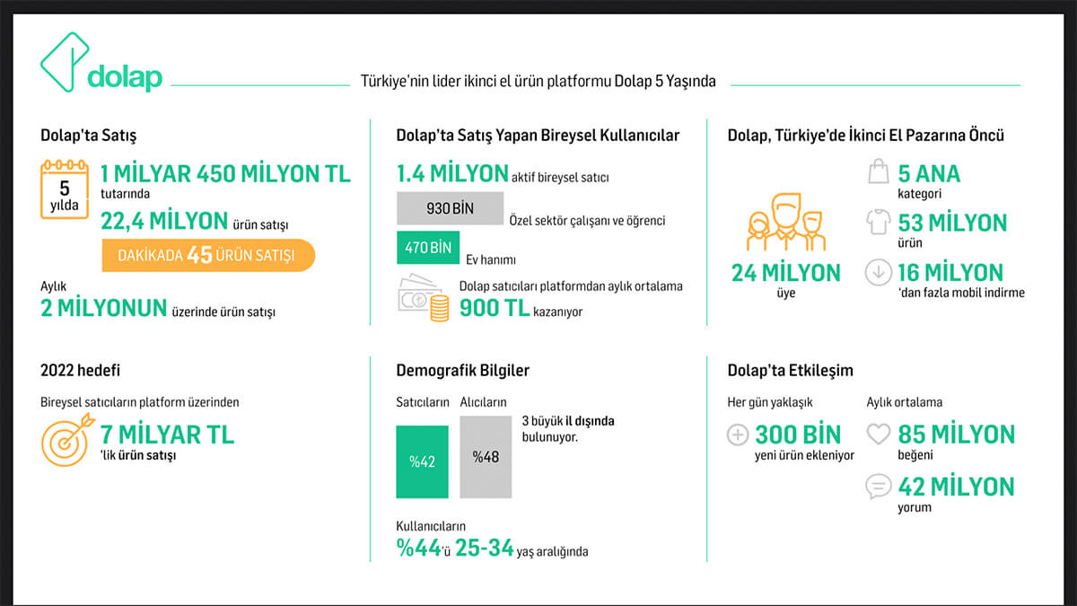 Dolap satıcıları 5 yılda 1 milyar 450 milyon TL’lik satış yaptı