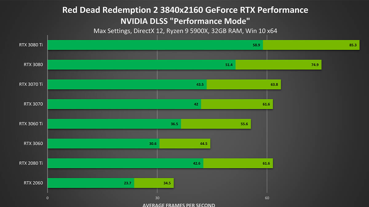 "Red Dead Redemption 2" ve "Red Dead Online", GeForce RTX GPU'larda NVIDIA DLSS ile %45'e Varan Performans Artışı Elde Ediyor