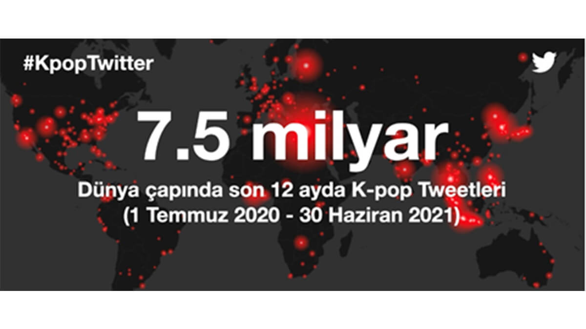 K-pop, Twitter'da Rekora Doymuyor, 1 Yıl İçinde 7.5 Milyar Tweet Atıldı Türk K-pop Hayranları Bu Rekorun Büyük Bir Parçası Oldu