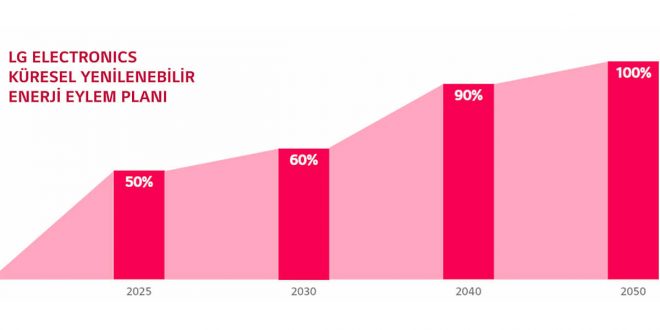 LG, 2050 Yılına Kadar Yüzde 100 Yenilenebilir Enerjiye Geçmeyi Hedefliyor