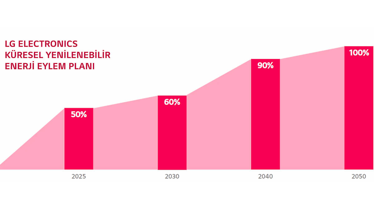 LG, 2050 Yılına Kadar Yüzde 100 Yenilenebilir Enerjiye Geçmeyi Hedefliyor