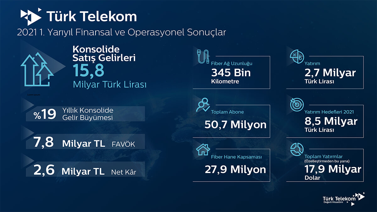 Türk Telekom’dan yılın ilk yarısında güçlü performans