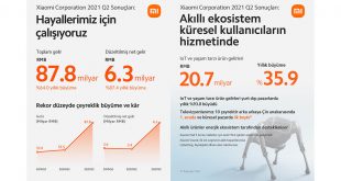 Xiaomi 2021'in 2. Çeyreğinde beklentileri aşarak güçlü gelir ve kâr artışı açıkladı