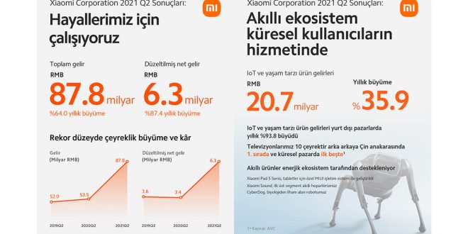 Xiaomi 2021'in 2. Çeyreğinde beklentileri aşarak güçlü gelir ve kâr artışı açıkladı