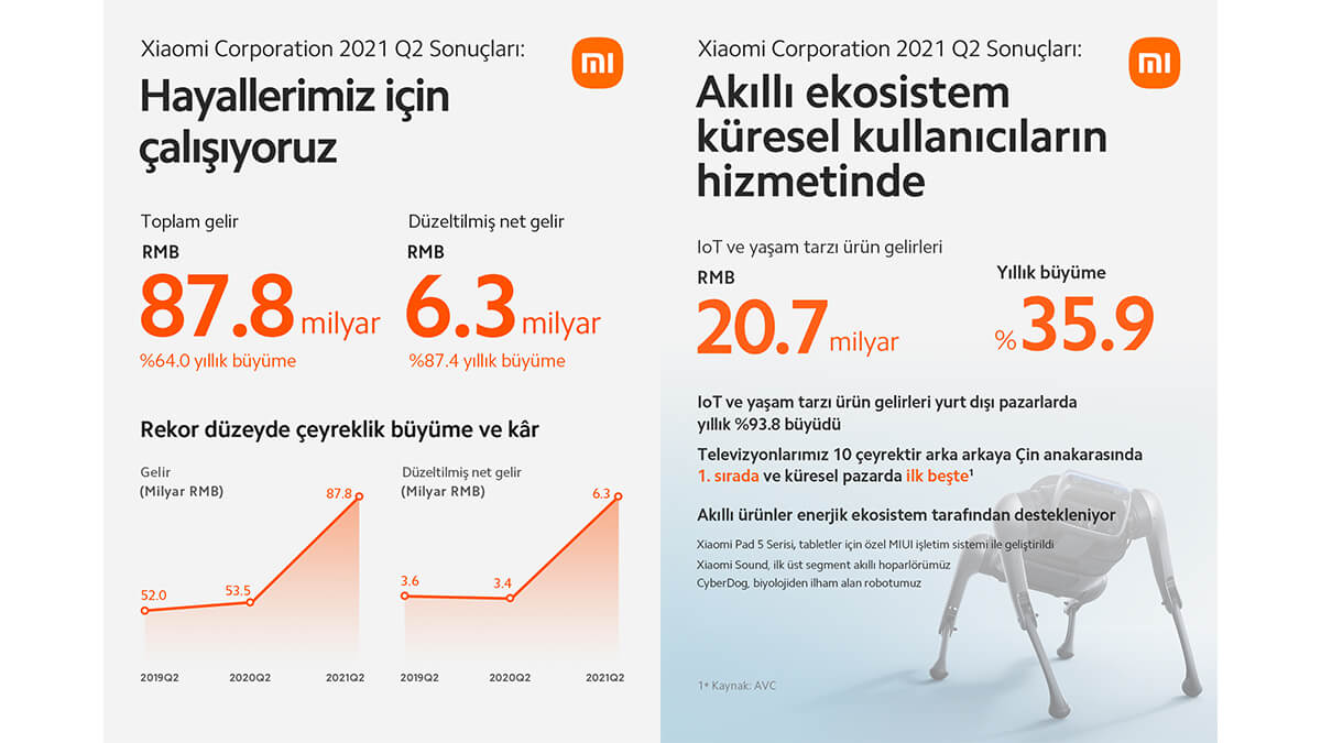 Xiaomi 2021'in 2. Çeyreğinde beklentileri aşarak güçlü gelir ve kâr artışı açıkladı