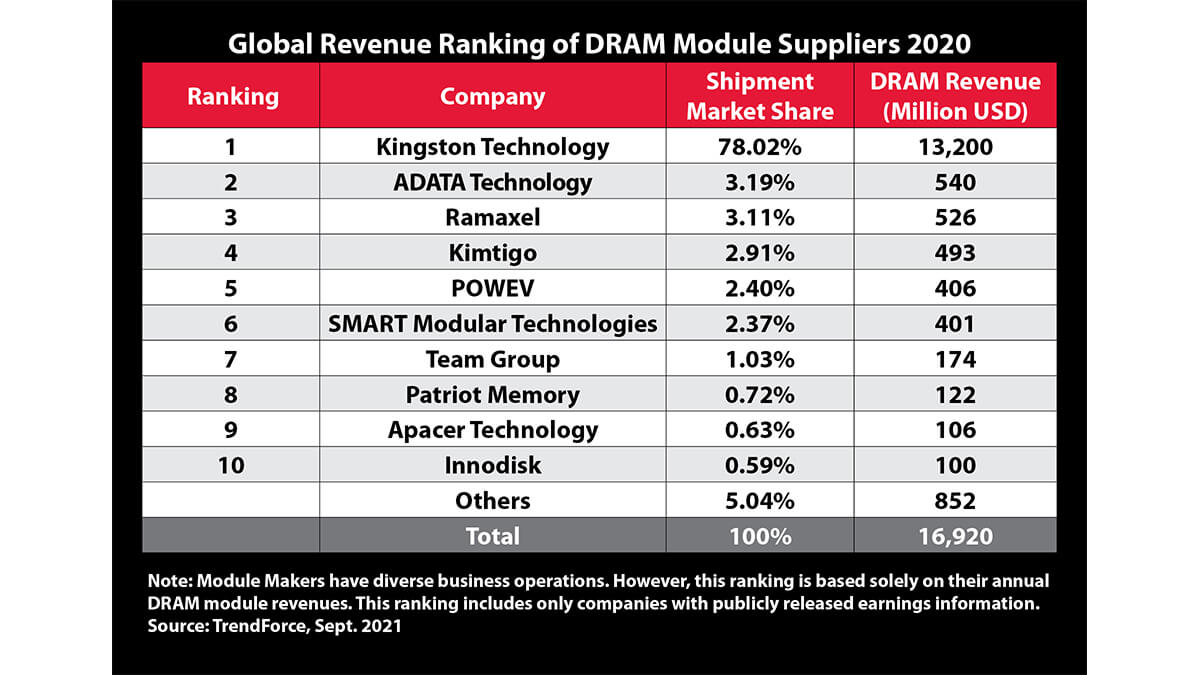 Kingston Technology, 2020’nin de En İyi DRAM Modülü Tedarikçisi Oldu