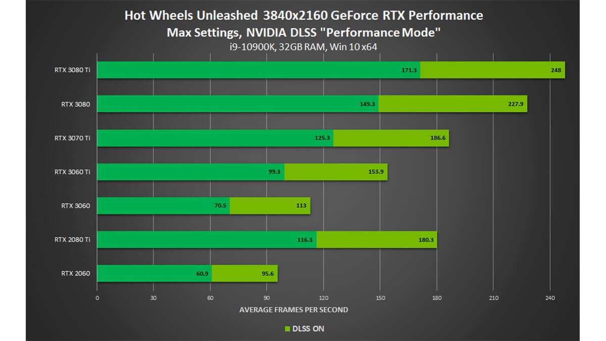 'Hot Wheels Unleashed' ve 'Jurassic World Evolution 2' Oyunlarına DLSS ile Performans Yükseltmesi